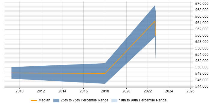 Salary distribution trend for jobs in County Antrim citing Cost-Benefit Analysis Salary distribution trend for jobs in County Antrim citing Cost-Benefit Analysis