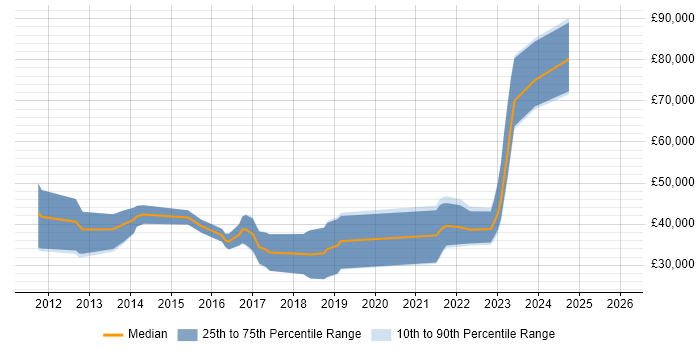 Salary distribution trend for jobs in County Antrim citing Creative Thinking