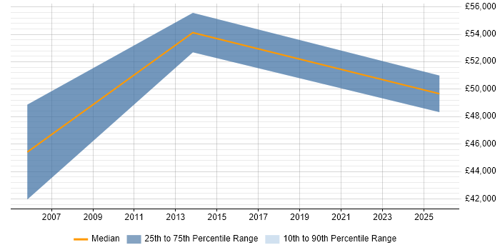 Salary distribution trend for CRM Manager job vacancies in County Antrim