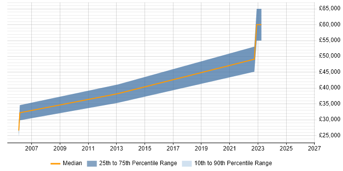 Salary distribution trend for jobs in County Antrim citing Cross-Platform Development