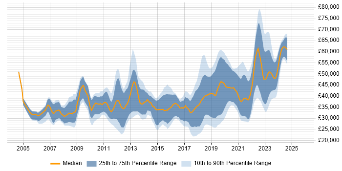 Salary distribution trend for jobs in County Antrim citing C#