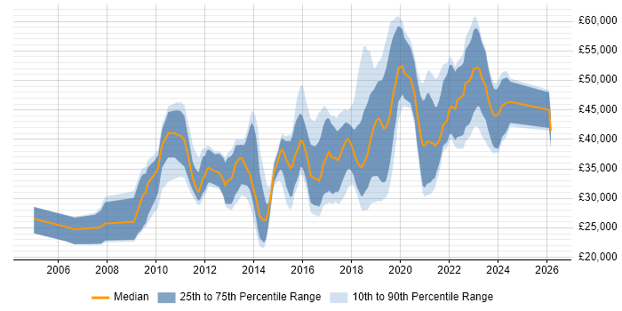 Salary distribution trend for jobs in County Antrim citing CSS