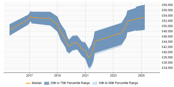 Salary distribution trend for jobs in County Antrim citing Cucumber