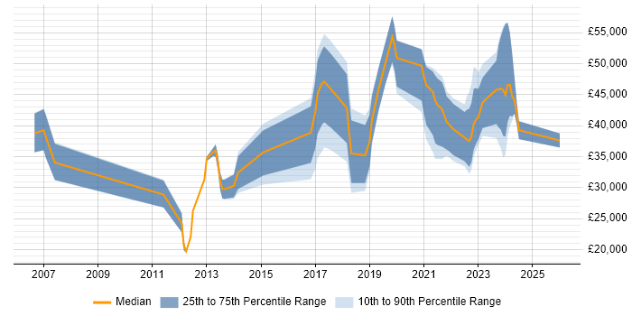 Salary distribution trend for jobs in County Antrim citing Customer Experience