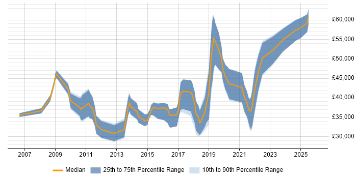 Salary distribution trend for jobs in County Antrim citing Customer Requirements