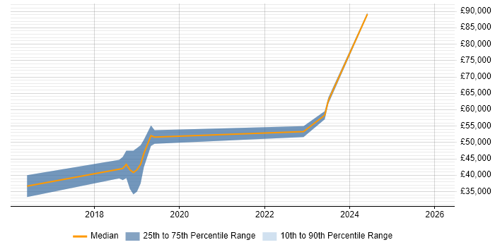 Salary distribution trend for jobs in County Antrim citing Cyberattack