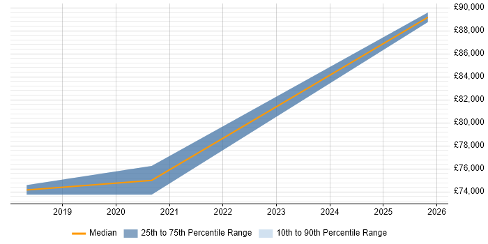 Salary distribution trend for Cybersecurity Architect job vacancies in County Antrim