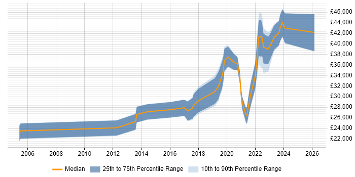 Salary distribution trend for Data Analyst job vacancies in County Antrim