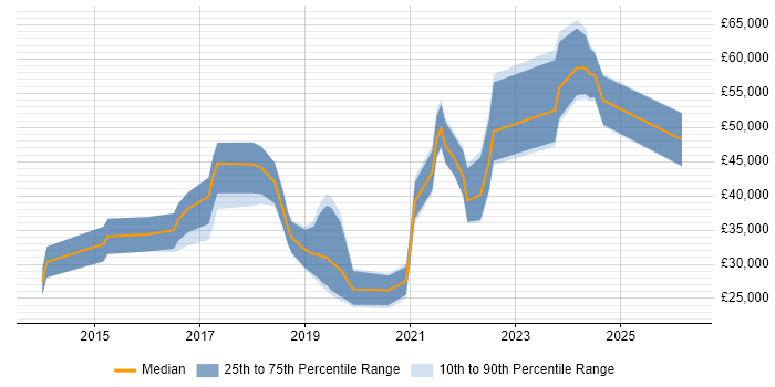 Salary distribution trend for jobs in County Antrim citing Data Analytics