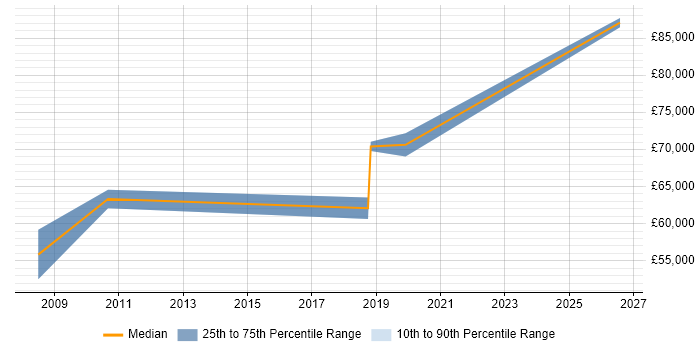 Salary distribution trend for Data Architect job vacancies in County Antrim