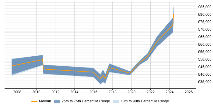 Salary distribution trend for jobs in County Antrim citing Data Cleansing
