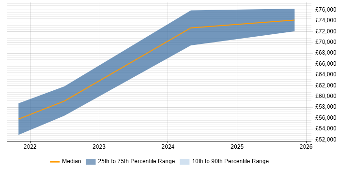 Salary distribution trend for jobs in County Antrim citing Data-Driven Decision Making