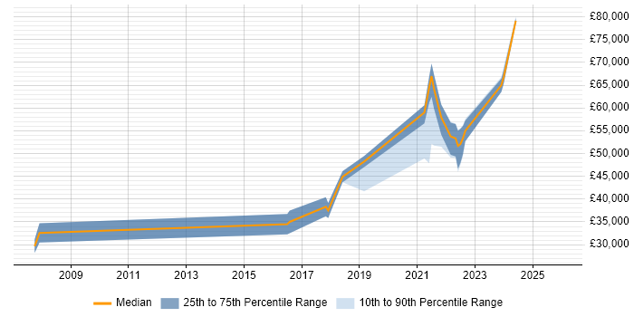 Salary distribution trend for Data Engineer job vacancies in County Antrim