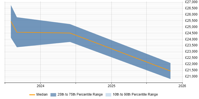 Salary distribution trend for jobs in County Antrim citing Data Entry