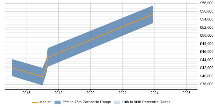 Salary distribution trend for jobs in County Antrim citing Data Interpretation