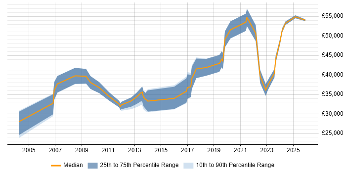 Salary distribution trend for jobs in County Antrim citing Data Management