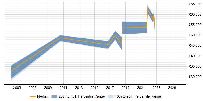 Salary distribution trend for Data Manager job vacancies in County Antrim
