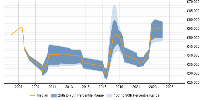 Salary distribution trend for jobs in County Antrim citing Data Modelling