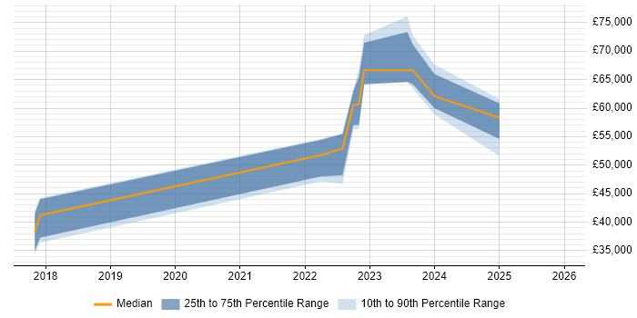 Salary distribution trend for jobs in County Antrim citing Data Pipeline