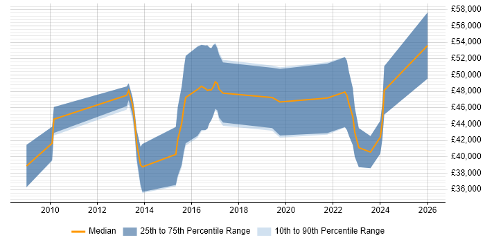 Salary distribution trend for jobs in County Antrim citing Data Protection