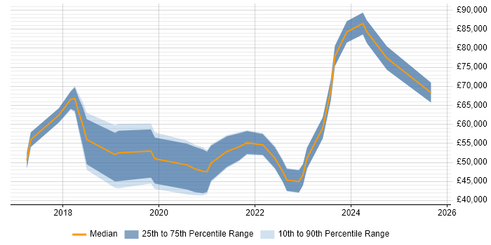 Salary distribution trend for jobs in County Antrim citing Data Science