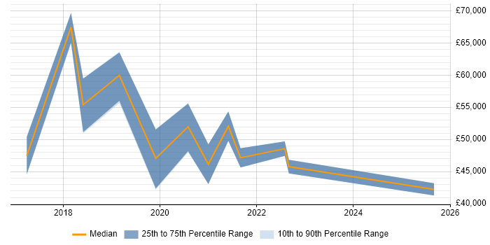 Salary distribution trend for Data Scientist job vacancies in County Antrim