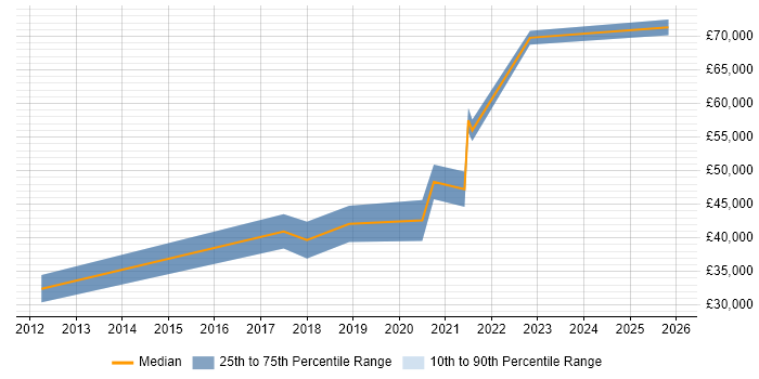 Salary distribution trend for jobs in County Antrim citing Data Security