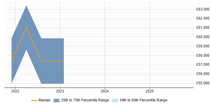 Salary distribution trend for jobs in County Antrim citing Datadog Salary distribution trend for jobs in County Antrim citing Datadog