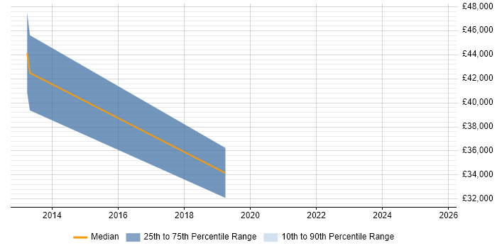 Salary distribution trend for jobs in County Antrim citing Dell Compellent Salary distribution trend for jobs in County Antrim citing Dell Compellent