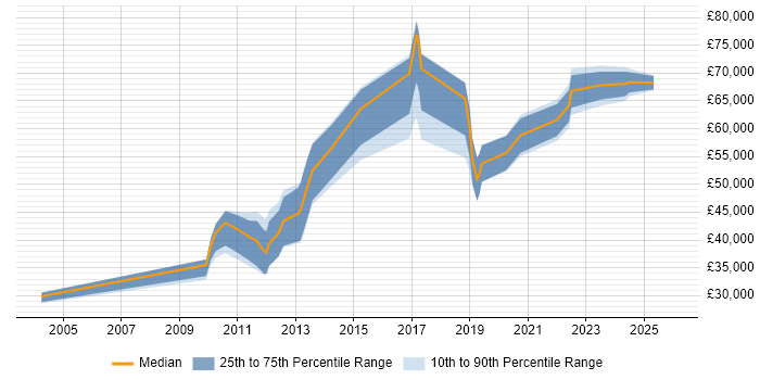 Salary distribution trend for jobs in County Antrim citing Derivative