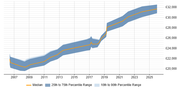 Salary distribution trend for Desktop Support job vacancies in County Antrim
