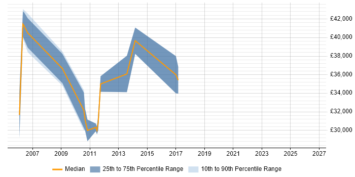 Salary distribution trend for Development Engineer job vacancies in County Antrim