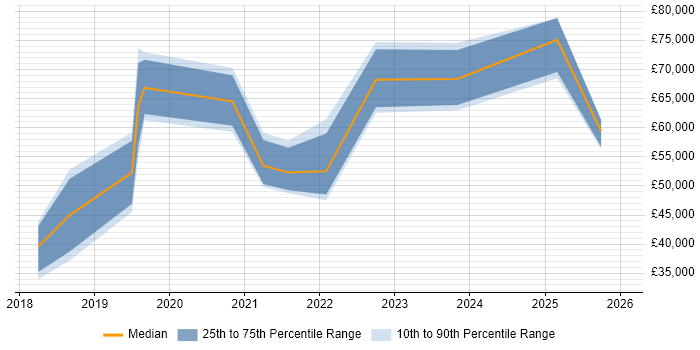 Salary distribution trend for jobs in County Antrim citing Digital Transformation Programme