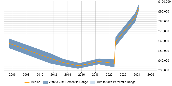 Salary distribution trend for jobs in County Antrim citing Distributed Applications