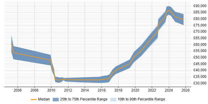 Salary distribution trend for jobs in County Antrim citing Distributed Systems