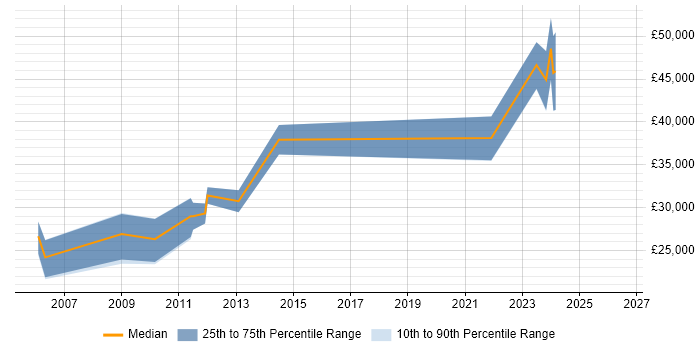 Salary distribution trend for .NET Web Developer job vacancies in County Antrim