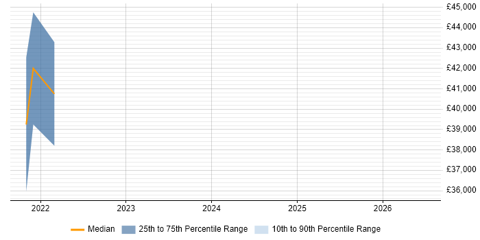 Salary distribution trend for jobs in County Antrim citing Dropwizard