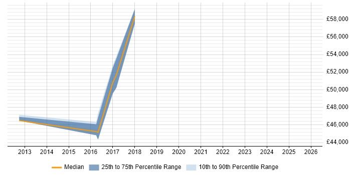 Salary distribution trend for jobs in County Antrim citing Due Diligence