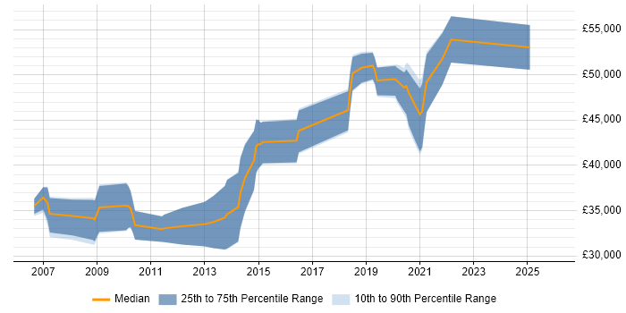 Salary distribution trend for Embedded Engineer job vacancies in County Antrim