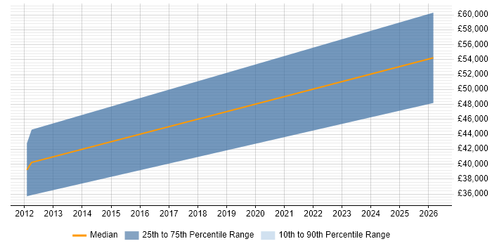 Salary distribution trend for jobs in County Antrim citing Embedded Firmware