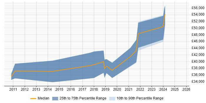 Salary distribution trend for jobs in County Antrim citing End-to-End Testing Salary distribution trend for jobs in County Antrim citing End-to-End Testing