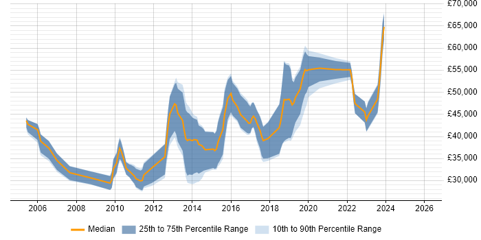 Salary distribution trend for jobs in County Antrim citing Enterprise Software