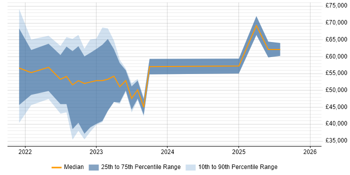 Salary distribution trend for jobs in County Antrim citing Entra ID