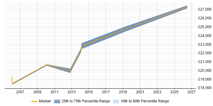 Salary distribution trend for EPoS Field Engineer job vacancies in County Antrim