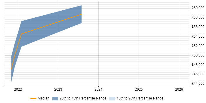 Salary distribution trend for ERP Manager job vacancies in County Antrim