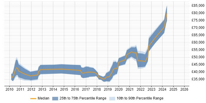 Salary distribution trend for jobs in County Antrim citing ETL