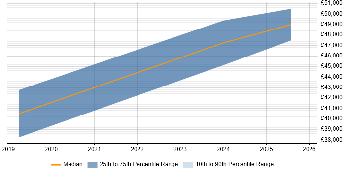 Salary distribution trend for jobs in County Antrim citing Fault Analysis
