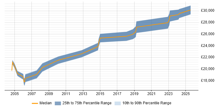 Salary distribution trend for Field Service Engineer job vacancies in County Antrim Salary distribution trend for Field Service Engineer job vacancies in County Antrim