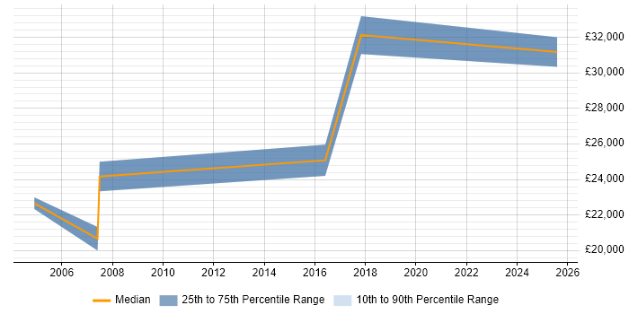 Salary distribution trend for Field Support Engineer job vacancies in County Antrim Salary distribution trend for Field Support Engineer job vacancies in County Antrim