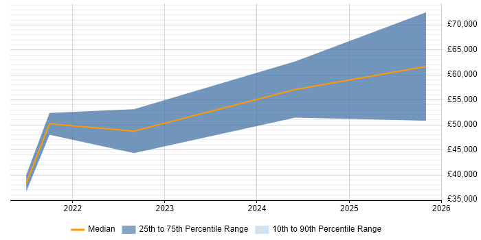 Salary distribution trend for jobs in County Antrim citing Figma